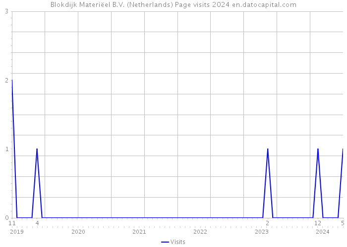 Blokdijk Materiëel B.V. (Netherlands) Page visits 2024 