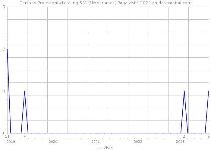 Derksen Projectontwikkeling B.V. (Netherlands) Page visits 2024 
