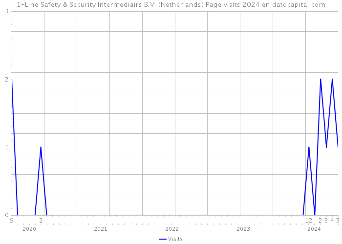 1-Line Safety & Security Intermediairs B.V. (Netherlands) Page visits 2024 