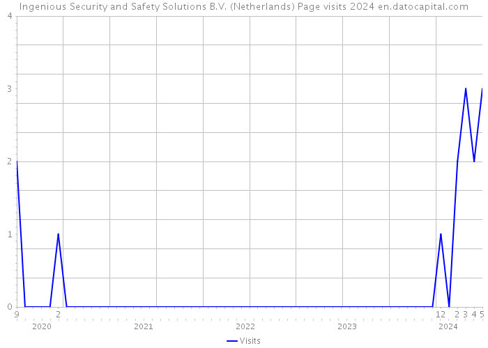 Ingenious Security and Safety Solutions B.V. (Netherlands) Page visits 2024 