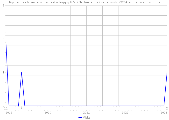 Rijnlandse Investeringsmaatschappij B.V. (Netherlands) Page visits 2024 