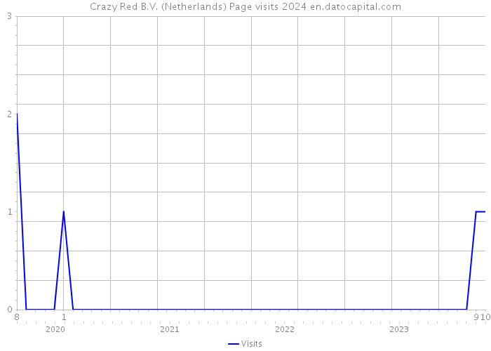Crazy Red B.V. (Netherlands) Page visits 2024 