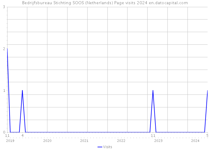 Bedrijfsbureau Stichting SOOS (Netherlands) Page visits 2024 