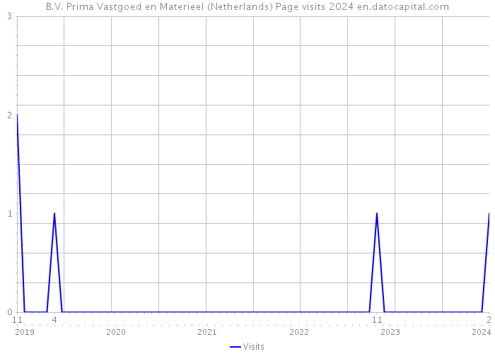B.V. Prima Vastgoed en Materieel (Netherlands) Page visits 2024 