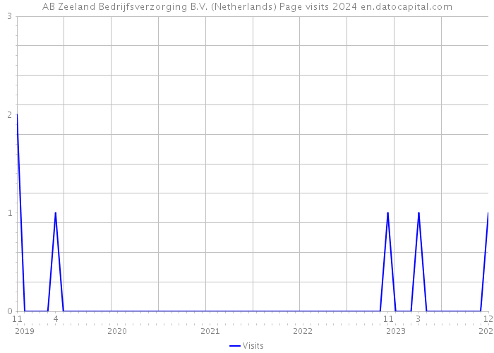AB Zeeland Bedrijfsverzorging B.V. (Netherlands) Page visits 2024 