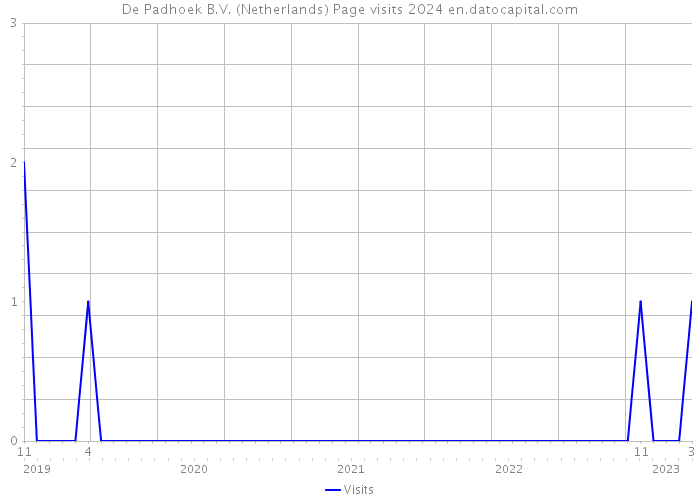 De Padhoek B.V. (Netherlands) Page visits 2024 