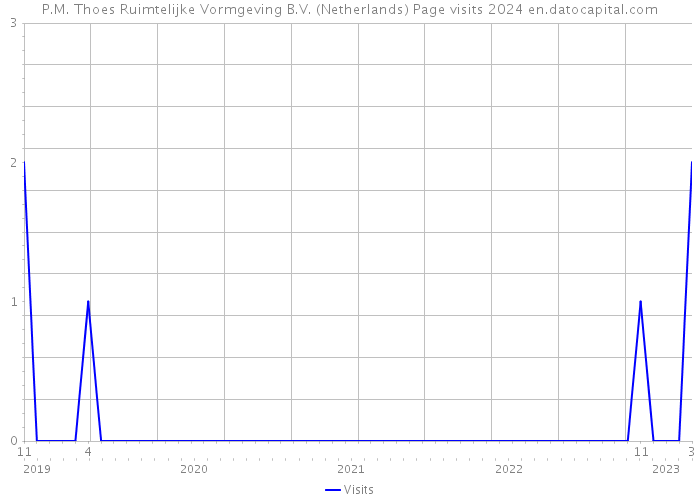 P.M. Thoes Ruimtelijke Vormgeving B.V. (Netherlands) Page visits 2024 