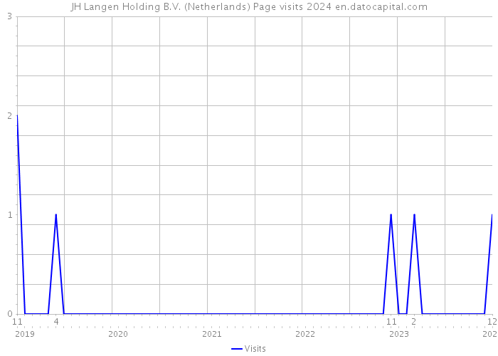 JH Langen Holding B.V. (Netherlands) Page visits 2024 
