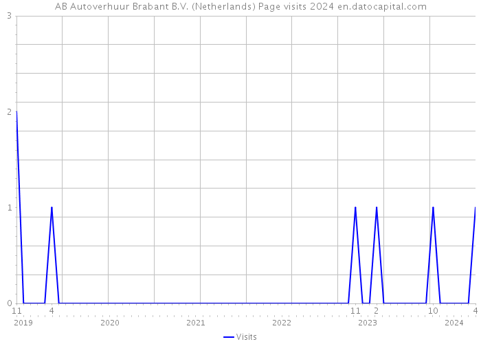 AB Autoverhuur Brabant B.V. (Netherlands) Page visits 2024 