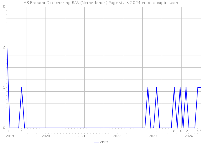 AB Brabant Detachering B.V. (Netherlands) Page visits 2024 