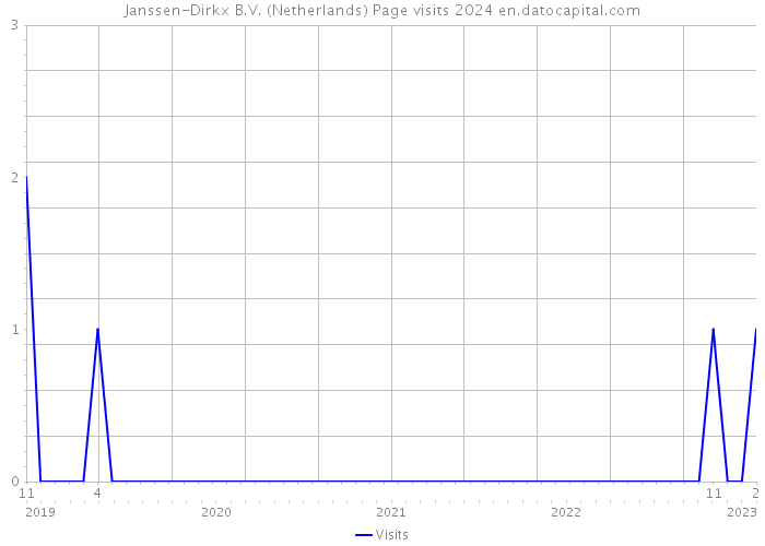 Janssen-Dirkx B.V. (Netherlands) Page visits 2024 