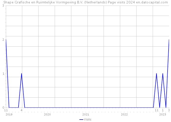Shape Grafische en Ruimtelijke Vormgeving B.V. (Netherlands) Page visits 2024 