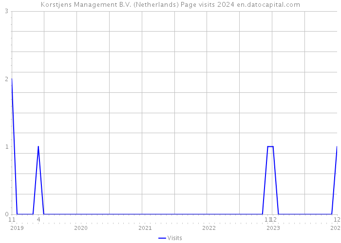 Korstjens Management B.V. (Netherlands) Page visits 2024 
