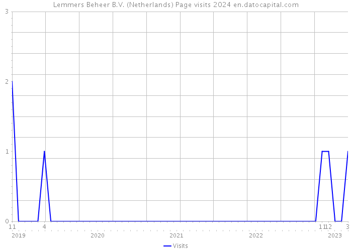 Lemmers Beheer B.V. (Netherlands) Page visits 2024 