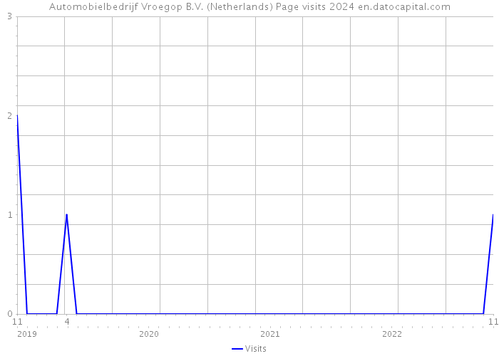 Automobielbedrijf Vroegop B.V. (Netherlands) Page visits 2024 
