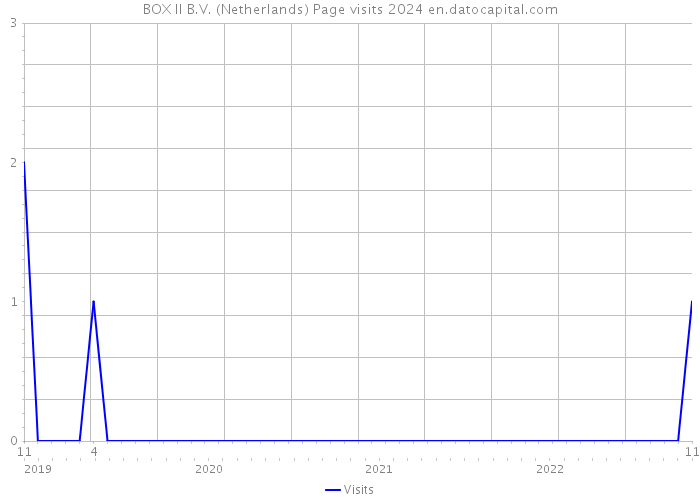 BOX II B.V. (Netherlands) Page visits 2024 