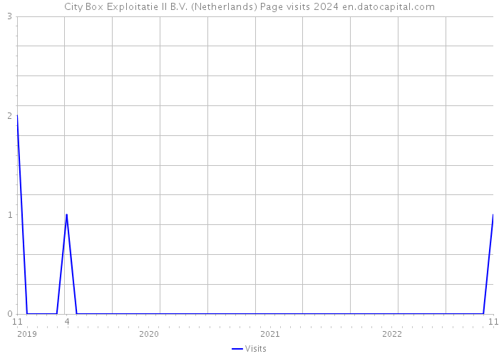 City Box Exploitatie II B.V. (Netherlands) Page visits 2024 