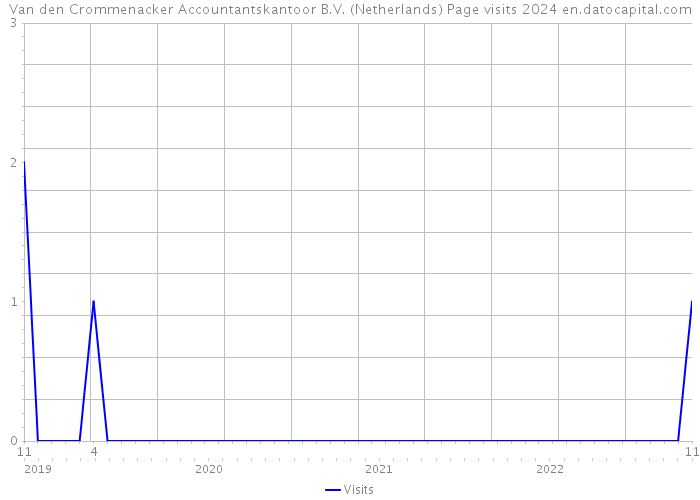 Van den Crommenacker Accountantskantoor B.V. (Netherlands) Page visits 2024 
