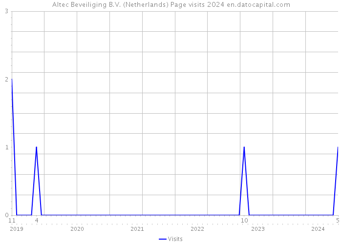 Altec Beveiliging B.V. (Netherlands) Page visits 2024 