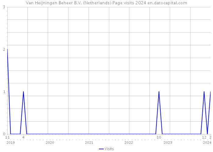 Van Heijningen Beheer B.V. (Netherlands) Page visits 2024 