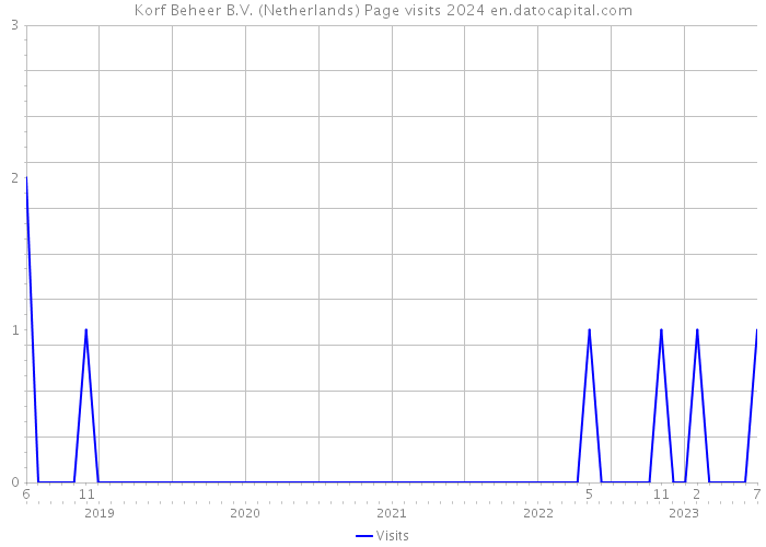 Korf Beheer B.V. (Netherlands) Page visits 2024 