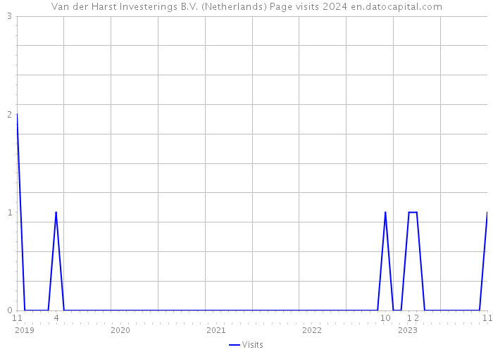 Van der Harst Investerings B.V. (Netherlands) Page visits 2024 