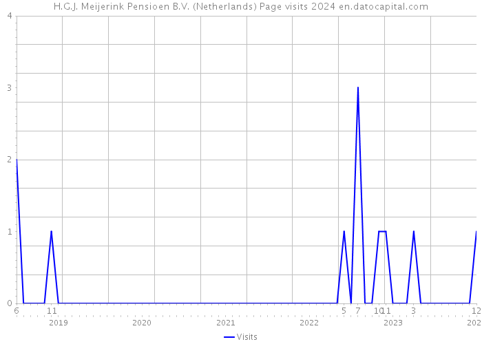H.G.J. Meijerink Pensioen B.V. (Netherlands) Page visits 2024 