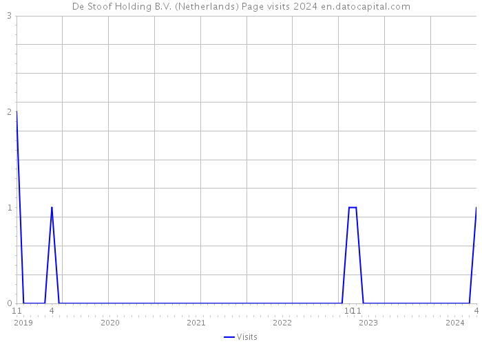 De Stoof Holding B.V. (Netherlands) Page visits 2024 