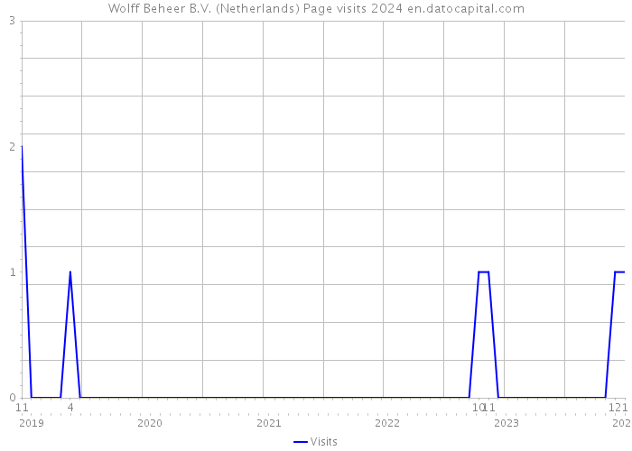 Wolff Beheer B.V. (Netherlands) Page visits 2024 