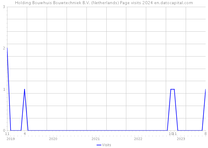 Holding Bouwhuis Bouwtechniek B.V. (Netherlands) Page visits 2024 