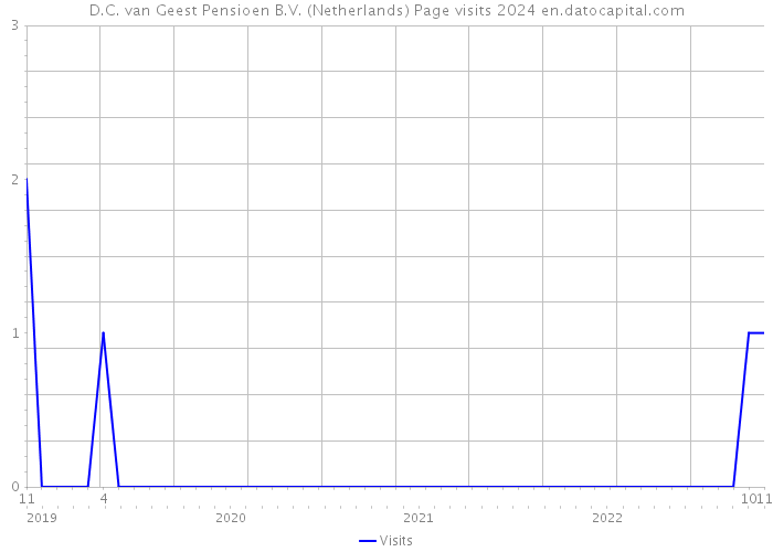 D.C. van Geest Pensioen B.V. (Netherlands) Page visits 2024 