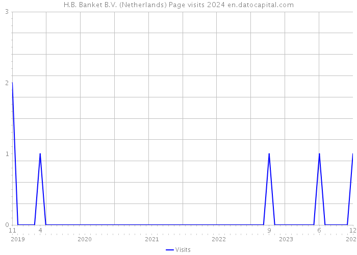 H.B. Banket B.V. (Netherlands) Page visits 2024 