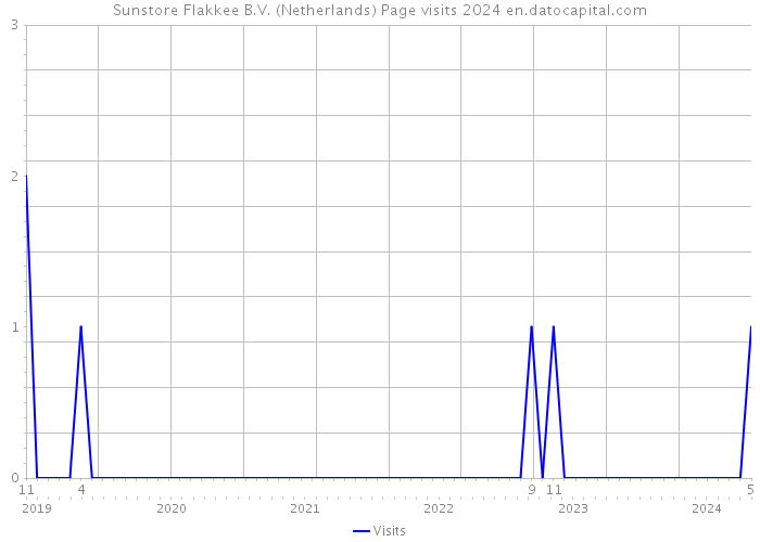 Sunstore Flakkee B.V. (Netherlands) Page visits 2024 