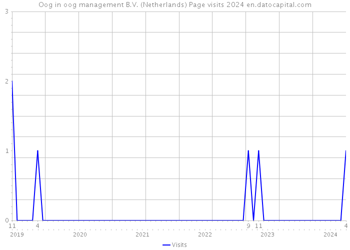 Oog in oog management B.V. (Netherlands) Page visits 2024 