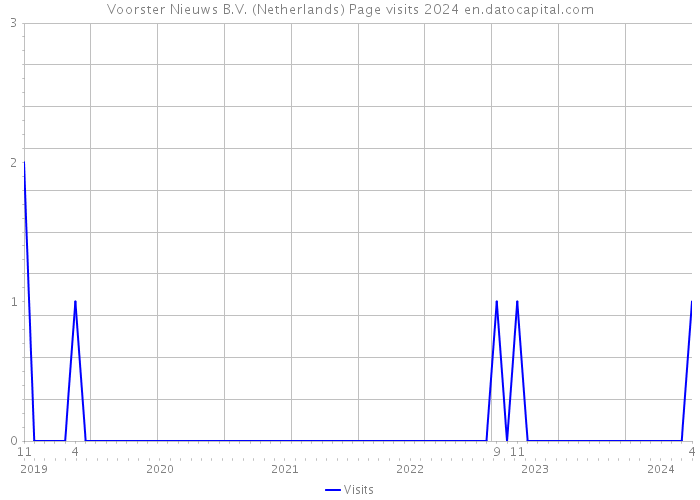 Voorster Nieuws B.V. (Netherlands) Page visits 2024 