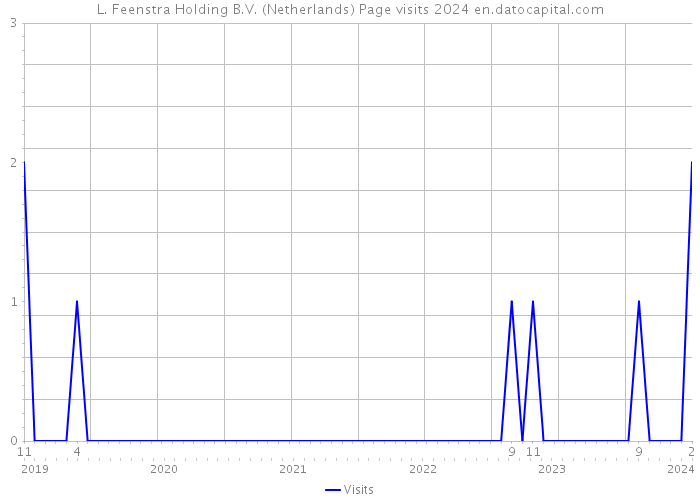 L. Feenstra Holding B.V. (Netherlands) Page visits 2024 