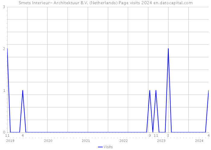 Smets Interieur- Architektuur B.V. (Netherlands) Page visits 2024 