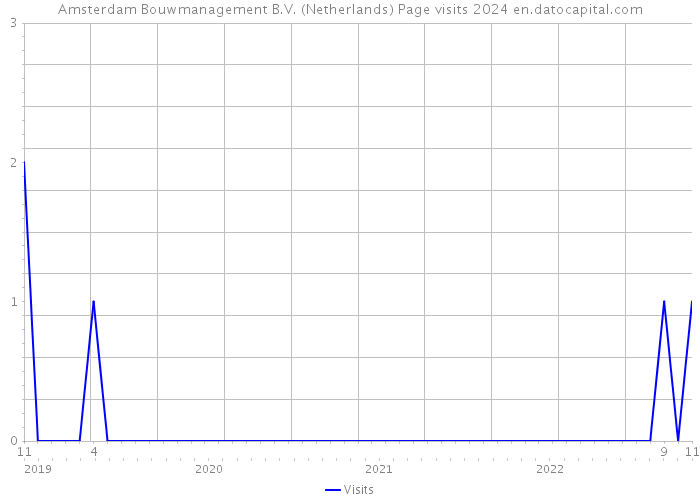 Amsterdam Bouwmanagement B.V. (Netherlands) Page visits 2024 