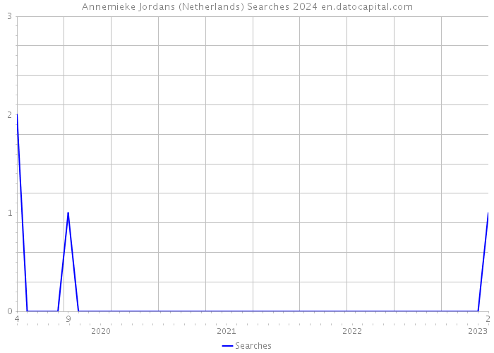 Annemieke Jordans (Netherlands) Searches 2024 