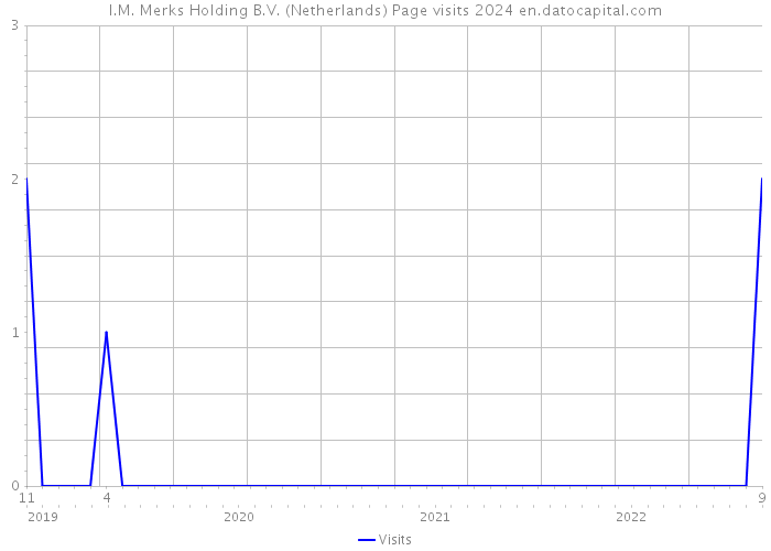 I.M. Merks Holding B.V. (Netherlands) Page visits 2024 