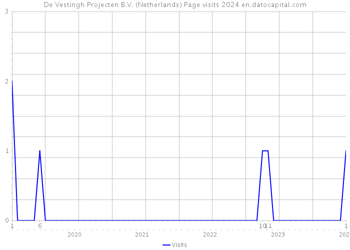 De Vestingh Projecten B.V. (Netherlands) Page visits 2024 