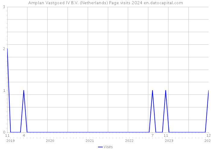 Amplan Vastgoed IV B.V. (Netherlands) Page visits 2024 