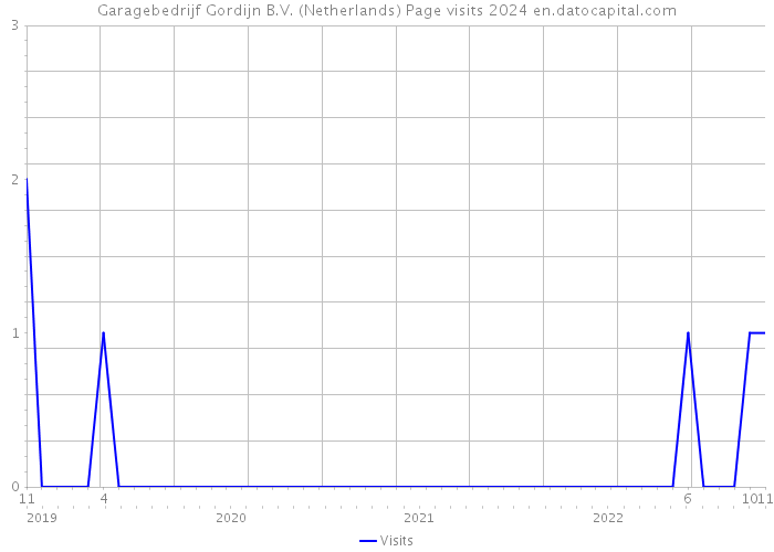 Garagebedrijf Gordijn B.V. (Netherlands) Page visits 2024 