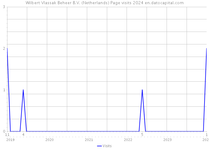 Wilbert Vlassak Beheer B.V. (Netherlands) Page visits 2024 