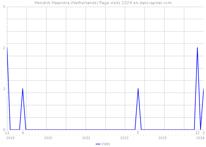 Hendrik Haanstra (Netherlands) Page visits 2024 