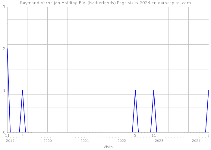Raymond Verheijen Holding B.V. (Netherlands) Page visits 2024 