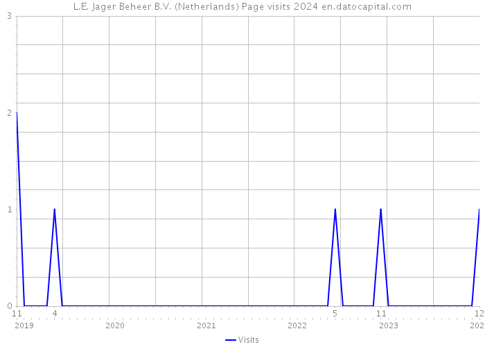L.E. Jager Beheer B.V. (Netherlands) Page visits 2024 