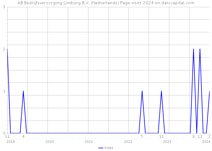 AB Bedrijfsverzorging Limburg B.V. (Netherlands) Page visits 2024 