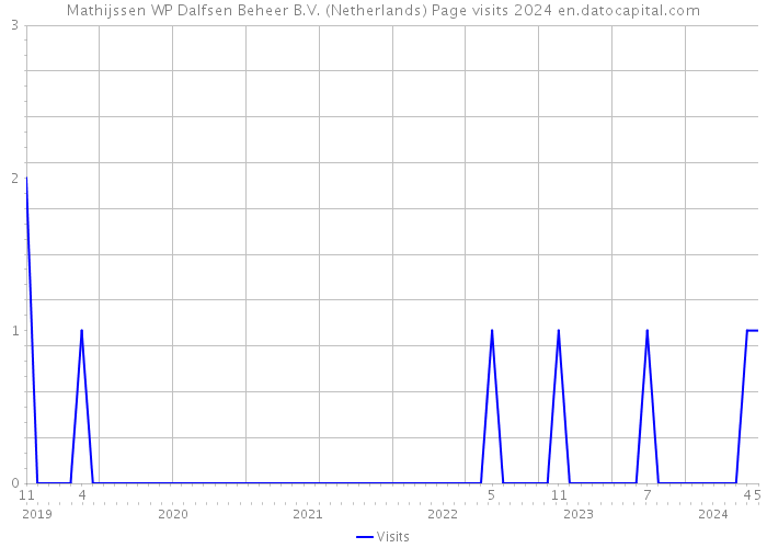 Mathijssen WP Dalfsen Beheer B.V. (Netherlands) Page visits 2024 