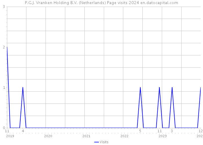 P.G.J. Vranken Holding B.V. (Netherlands) Page visits 2024 